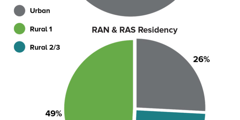 RPAP is exploring the relationship between rural residency and rural practice             – 14th November 2014