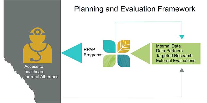 Pathways 2 Sustainability Conference:  RPAP | Health Workforce for Alberta Contributes to the Conversation – The Alberta Rural Physician Action Plan