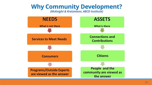 Needs versus Assets slide from Brenda's powerpoint presentation.